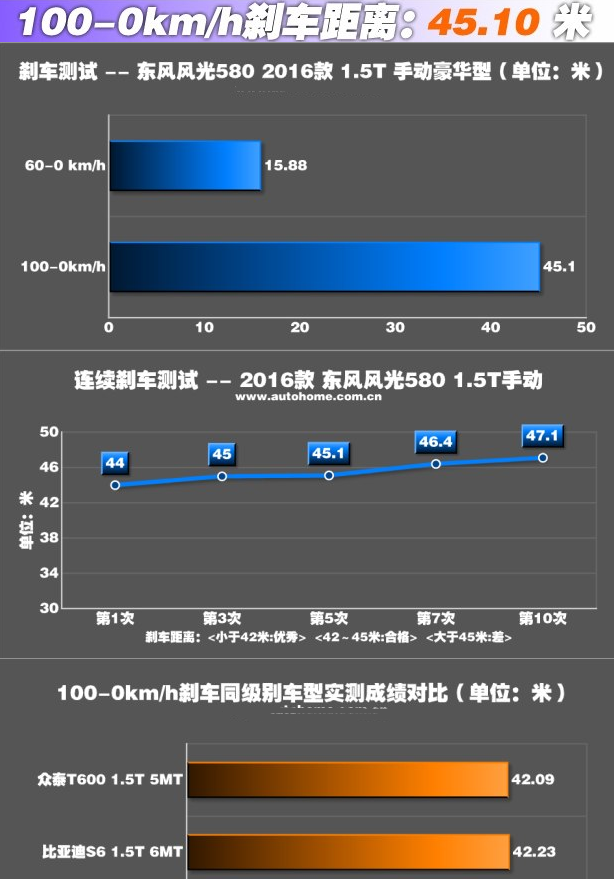 风光580刹车性能怎么样 风光580刹车距离测试