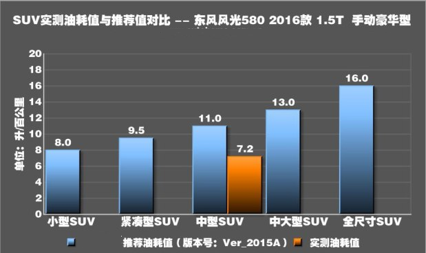 风光580手动挡1.5T油耗测试 风光580真实油耗测试