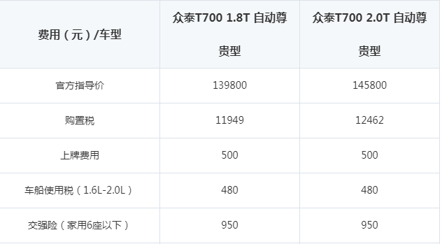 众泰T700购置税多少钱？众泰T700详细购车费