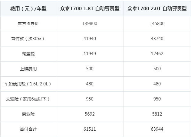 众泰T700贷款首付多少钱?众泰T700月供按揭多少钱