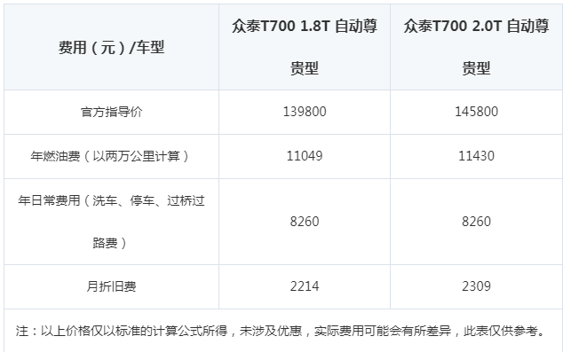 众泰T700养车费用一年多少钱？T700一年油费多少