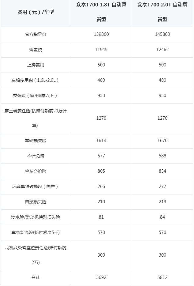 众泰T700保险费用一年多少钱