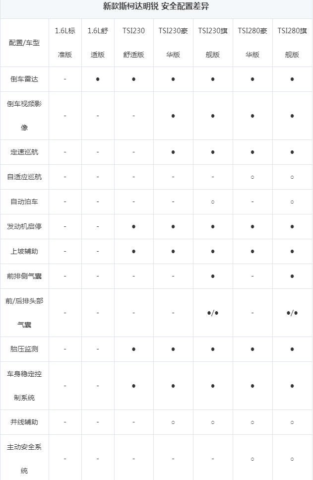 2018新款斯柯达明锐配置表 新款明锐配置有哪些？