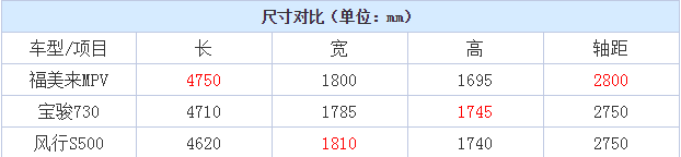 福美来F7车身尺寸长宽高轴距多少