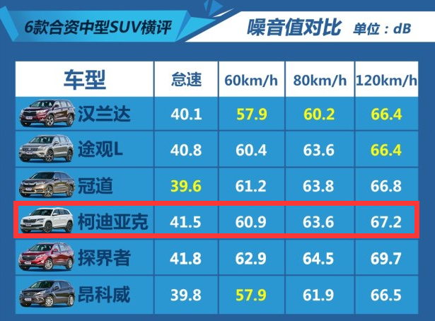 柯迪亚克噪音测试 柯迪亚克隔音效果怎么样？