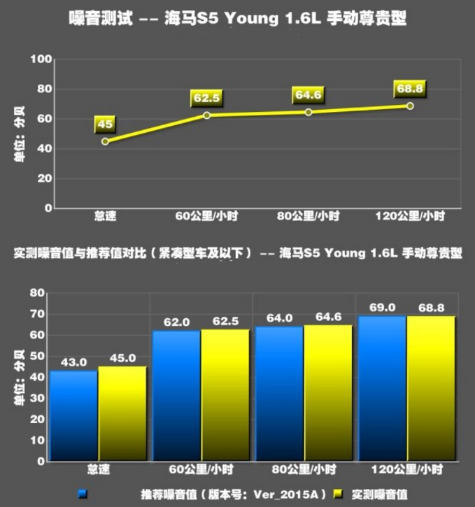 海马S5青春版噪音测试 海马S5青春版隔音效果好吗