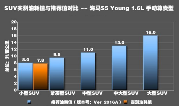 海马S5青春版真实油耗大吗 海马S5青春版油耗测试