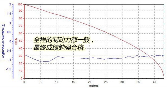 海马S5青春版刹车性能怎么样 海马S5刹车距离测试