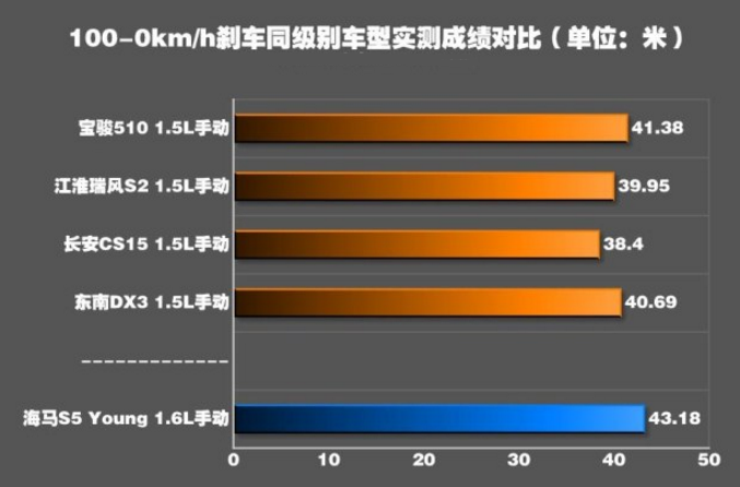 海马S5青春版刹车性能怎么样 海马S5刹车距离测试