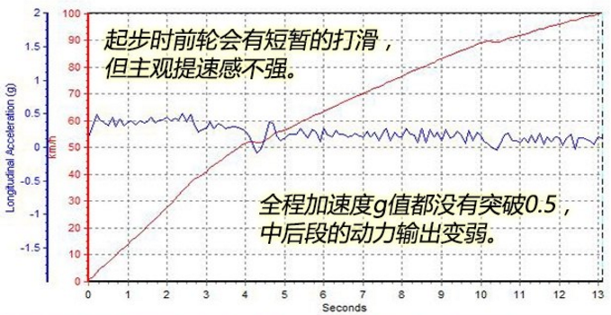 海马S5青春版百公里加速时间几秒 海马S5青春版加速测试