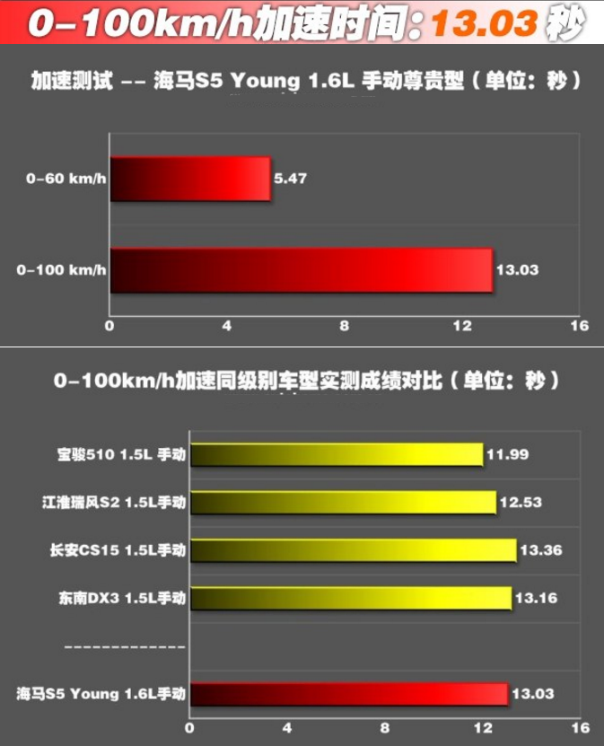 海马S5青春版百公里加速时间几秒 海马S5青春版加速测试