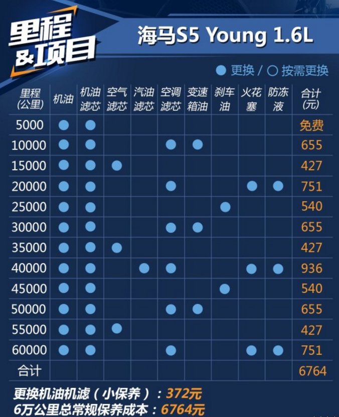 海马S5青春版保养里程项目 海马S5青春版保养配件多久换