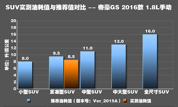 帝豪GS1.8L油耗测试 帝豪GS1.8L真实油耗是多少