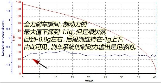 帝豪GS刹车性能怎么样 帝豪GS刹车距离测试