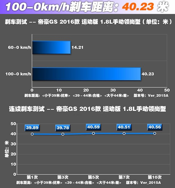 帝豪GS刹车性能怎么样 帝豪GS刹车距离测试