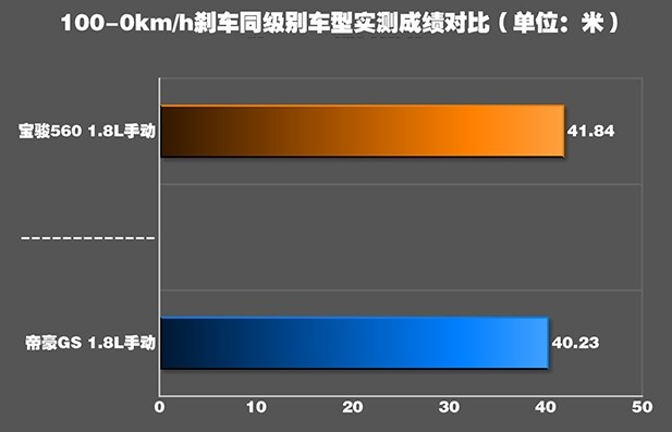 帝豪GS刹车性能怎么样 帝豪GS刹车距离测试