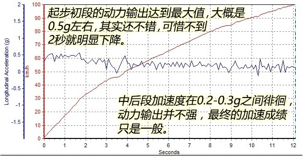 帝豪GS百公里加速时间几秒 帝豪GS加速测试