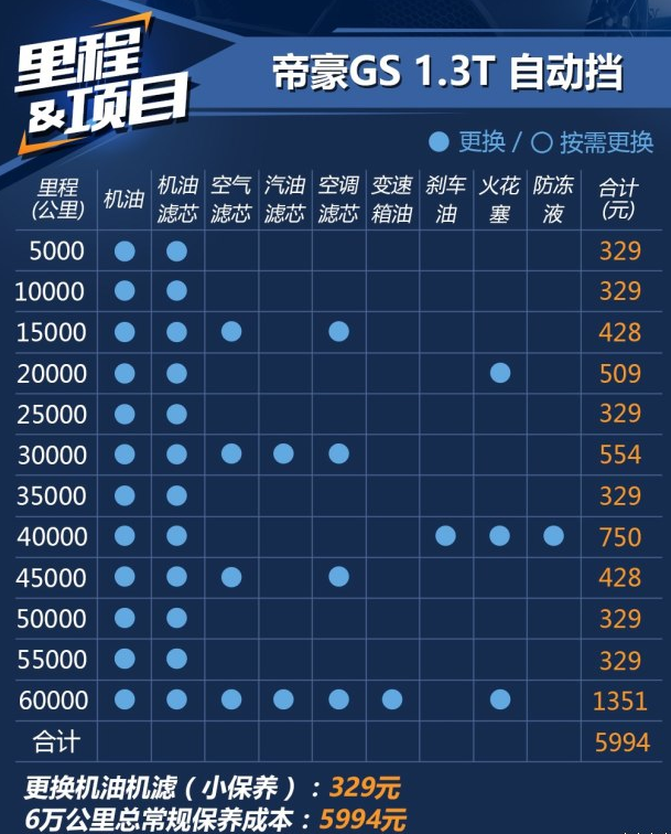 帝豪GS保养周期里程项目 帝豪GS滤芯几公里换一次