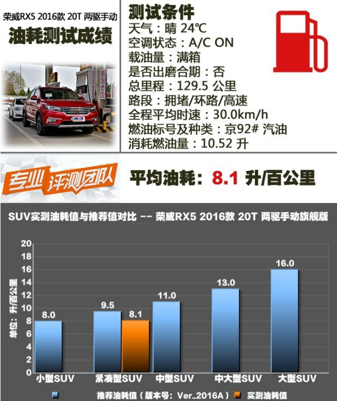 荣威RX5手动挡1.5T油耗多少 荣威RX5油耗大小测试