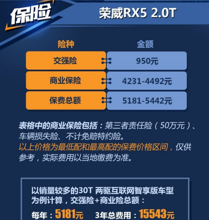 荣威RX52.0T保险费用多少钱一年