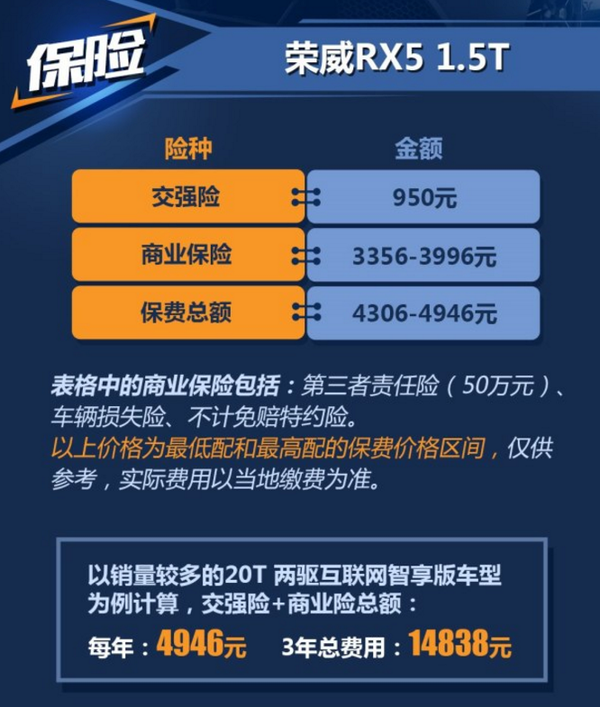 荣威RX51.5T保险费用多少钱一年