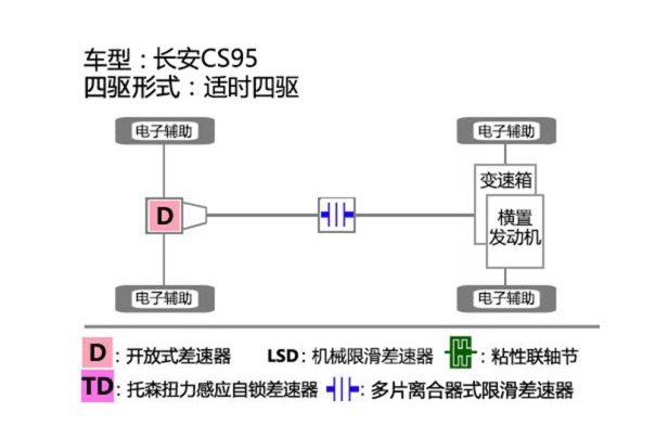 长安cs95四驱结构系统解析 长安CS95四驱结构怎么样