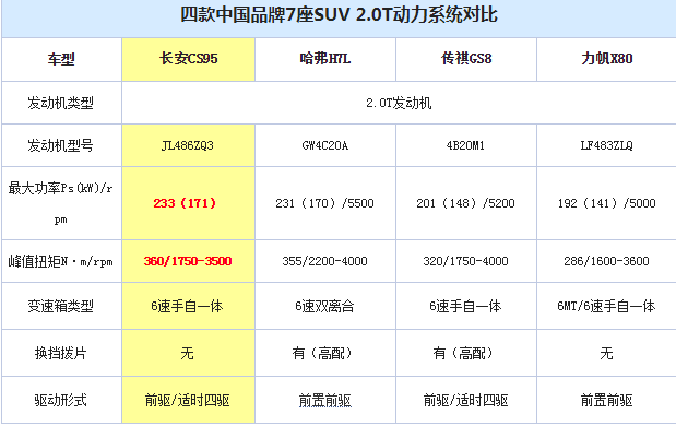 长安CS95用什么发动机 长安CS95发动机型号