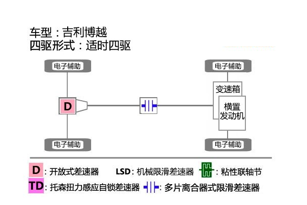 博越四驱结构怎么样  博越四驱结构系统解析