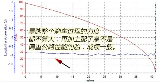 揽胜星脉刹车制动性能好吗 揽胜星脉刹车距离测试