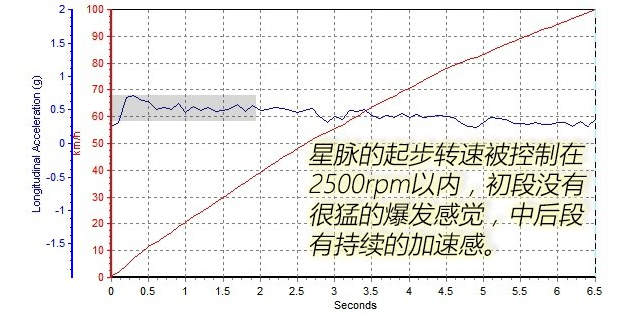 揽胜星脉加速测试 星脉百公里加速时间几秒?