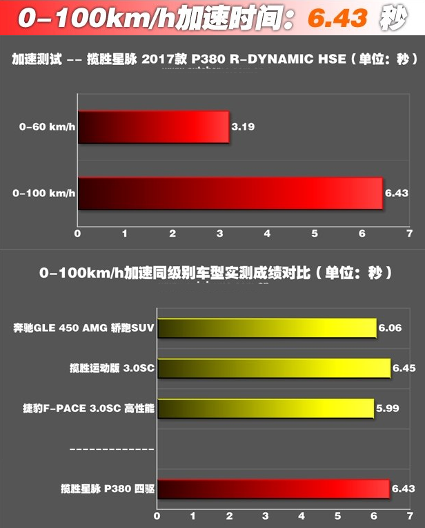 揽胜星脉加速测试 星脉百公里加速时间几秒?