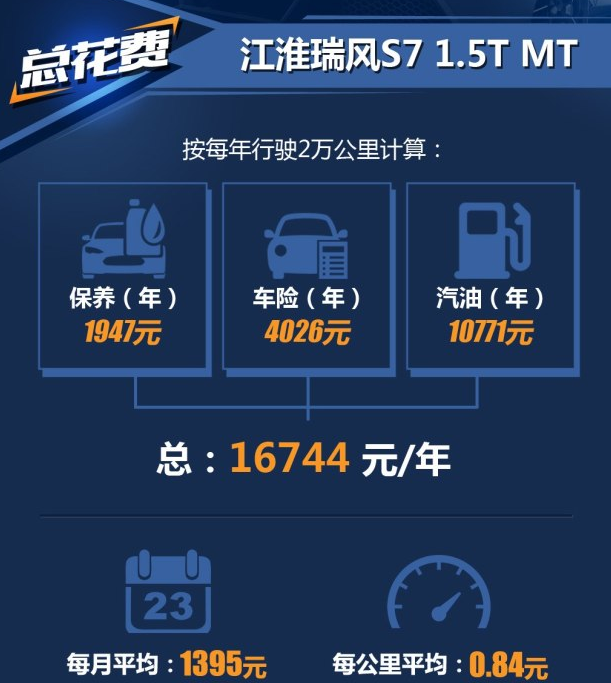 瑞风S7 1.5T保养养车费用多少钱一年