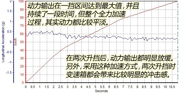 瑞风S7百公里加速时间几秒 瑞风S7加速快吗