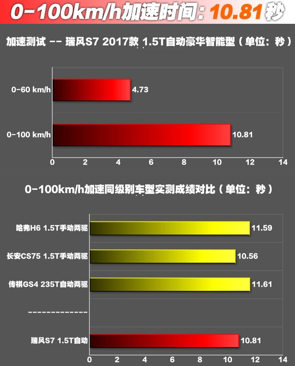 瑞风S7百公里加速时间几秒 瑞风S7加速快吗