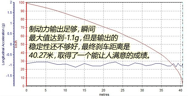 瑞风S7刹车性能好吗 瑞风S7刹车距离测试