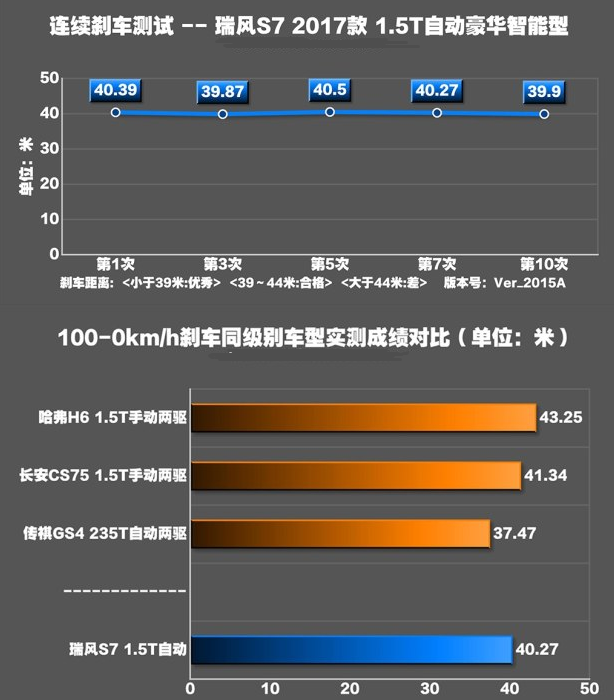 瑞风S7刹车性能好吗 瑞风S7刹车距离测试