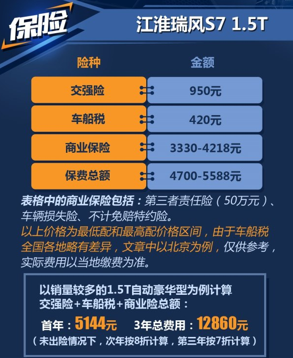 江淮瑞风S7保险费用要多少钱一年？
