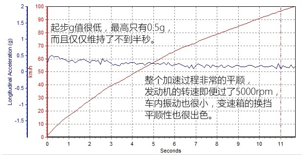 自由光2.0L百公里加速时间几秒？自由光加速起步快吗