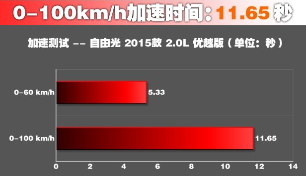 自由光2.0L百公里加速时间几秒？自由光加速起步快吗