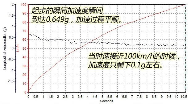 自由光2.4百公里加速时间几秒 自由光2.4加速起步怎么样