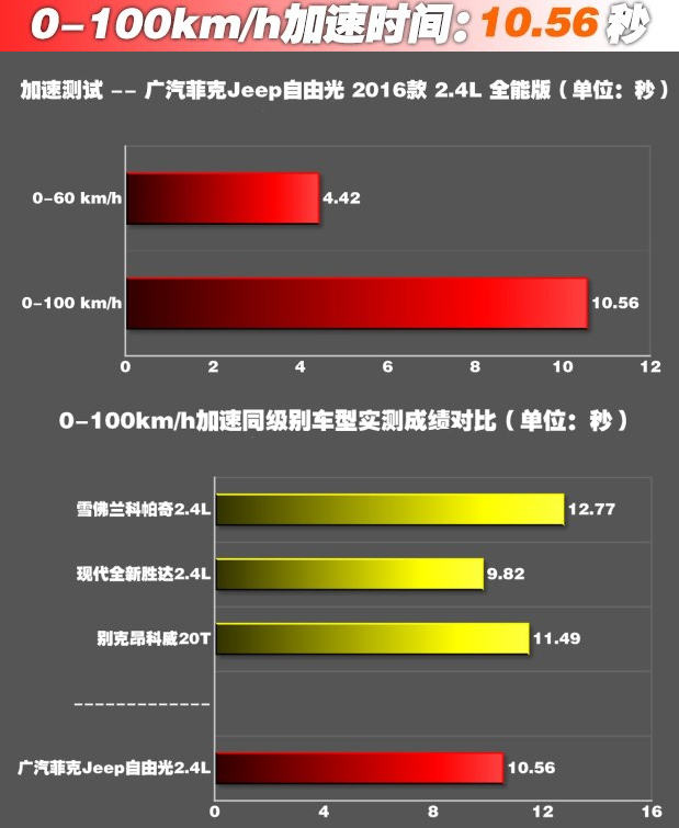 自由光2.4百公里加速时间几秒 自由光2.4加速起步怎么样