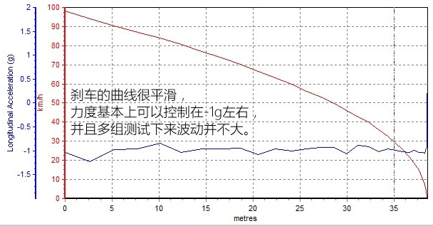 自由光刹车性能怎么样？自由光刹车距离测试