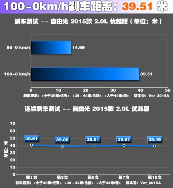 自由光刹车性能怎么样？自由光刹车距离测试