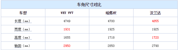 长城WEYVV7车身尺寸长宽高轴距多少