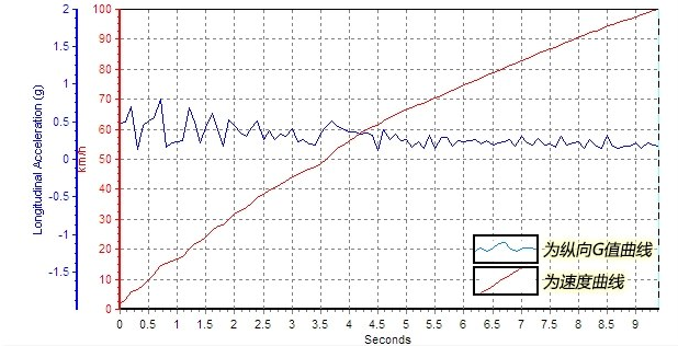 长城WEYVV7起步加速快吗 WEYVV7百公里加速时间测试