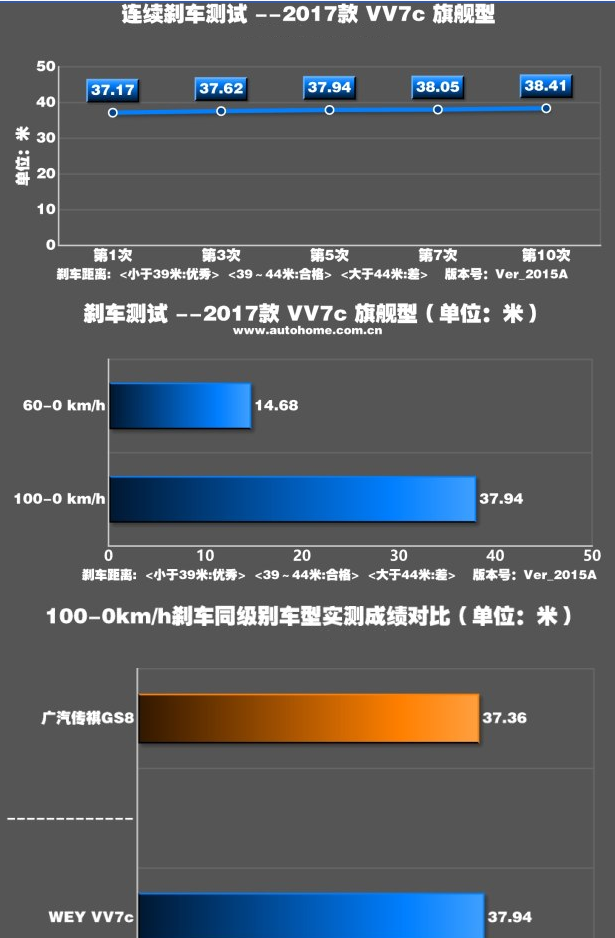 长城WEYVV7刹车距离测试 weyvv7刹车性能怎么样