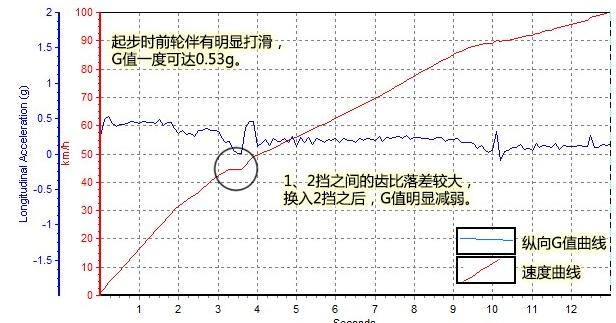 哈弗H2百公里加速时间几秒 哈弗H2百公里加速测试