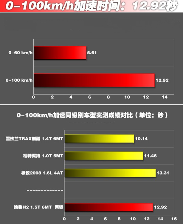 哈弗H2百公里加速时间几秒 哈弗H2百公里加速测试