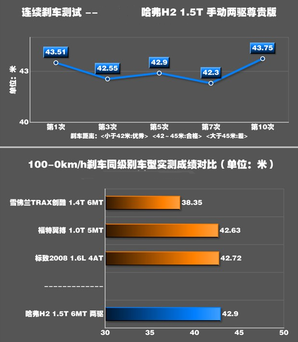 哈弗H2刹车性能怎么样 哈弗H2刹车距离测试