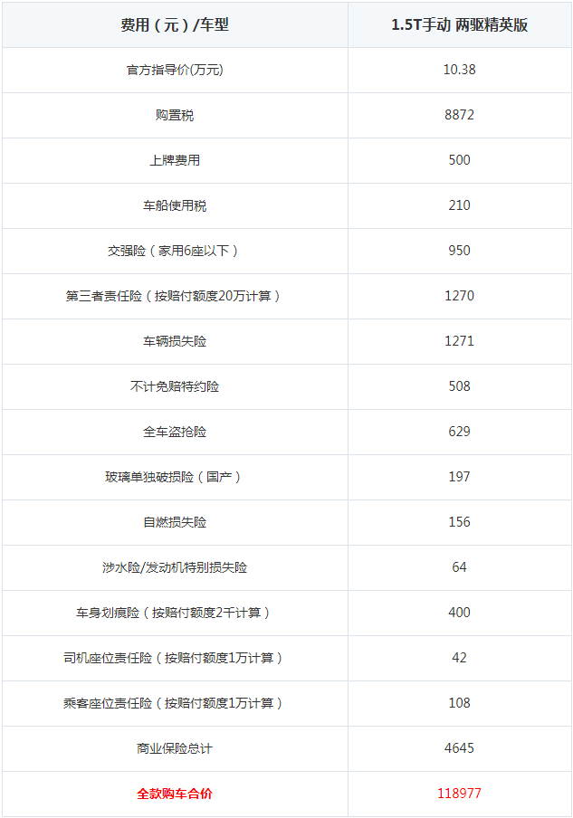 哈弗H2购置税多少钱 哈弗H2保险费多少钱一年